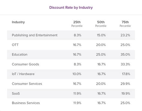 are discount rates monthly or yearly